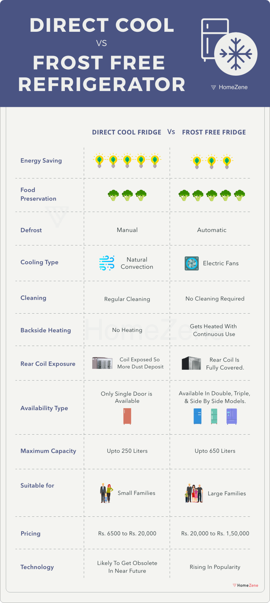 Direct Cool vs Frost Free Refrigerator