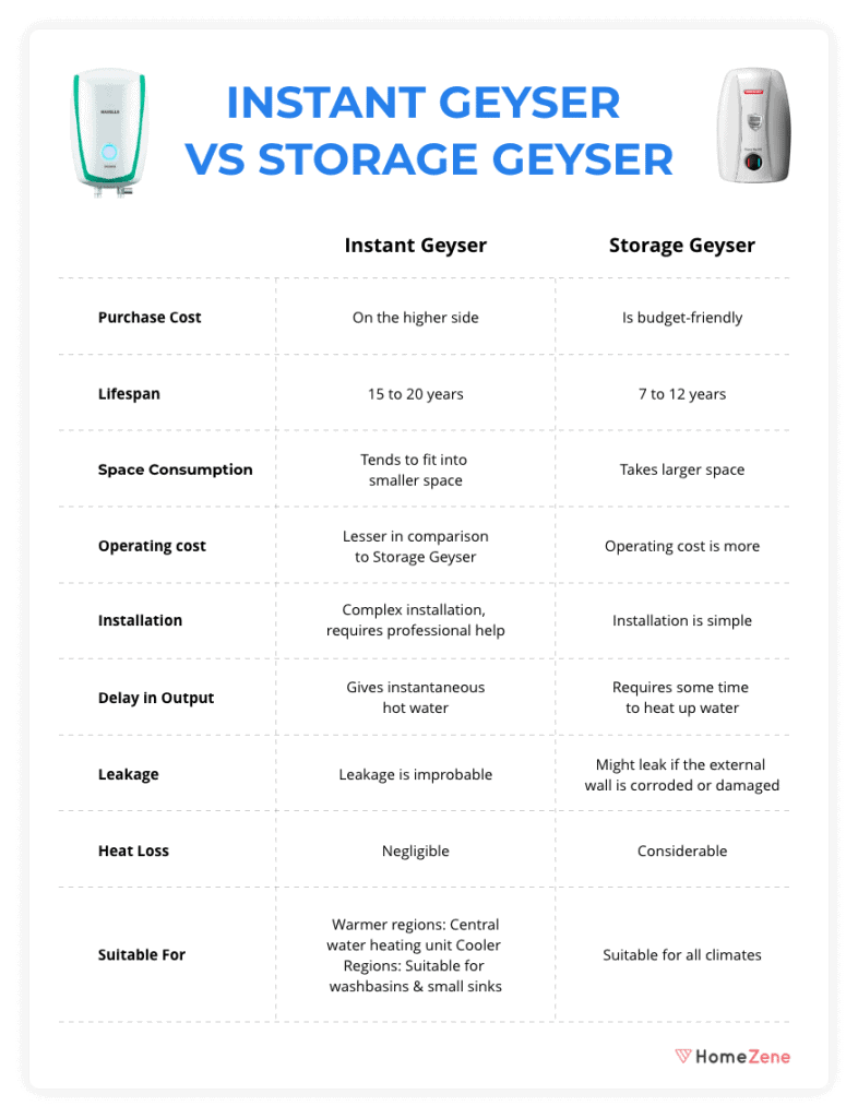 Instant vs Storage