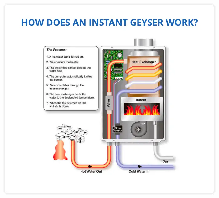 How Does as Instant Geyser
