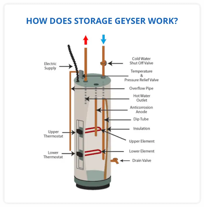 How Does Storage Geyser