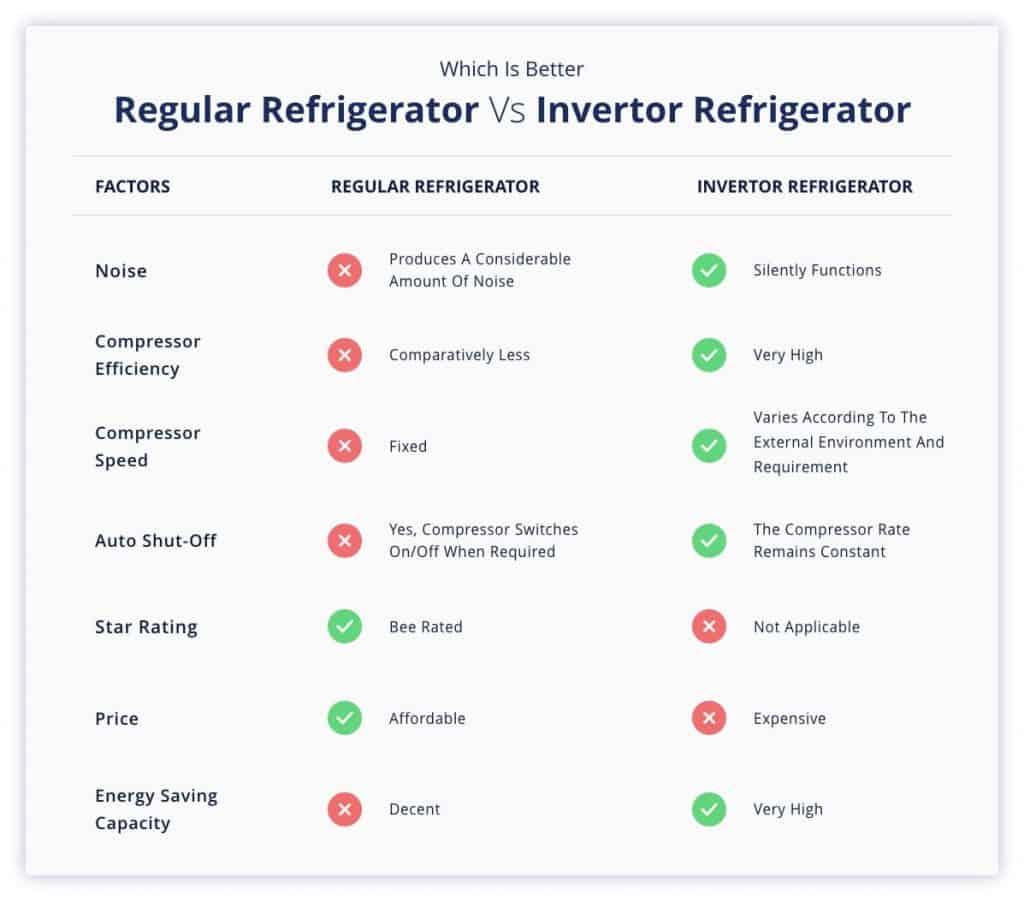 What Is The Power Consumption Of Refrigerators?