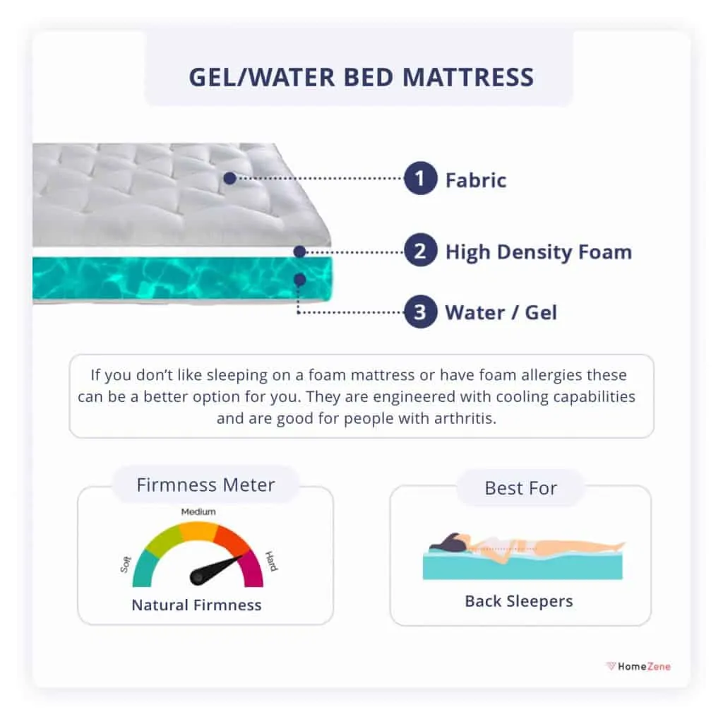 Gel-Water Bed Mattress