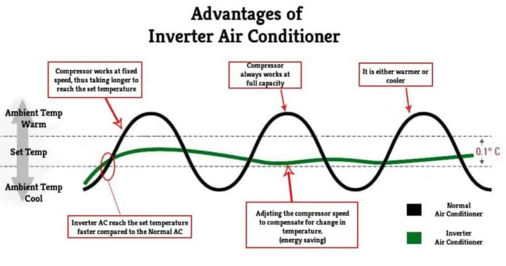 advantage of inverter acs