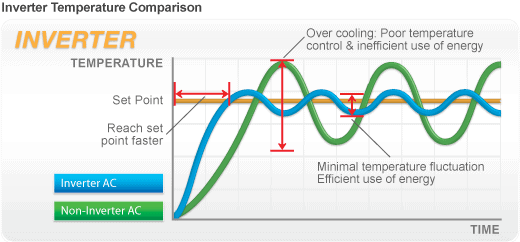 inverter ac vs non inverter ac