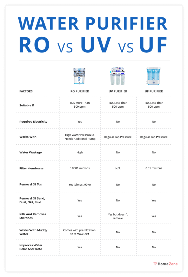 RO Vs UV Vs UF Difference Between RO, UV and UF Purifiers