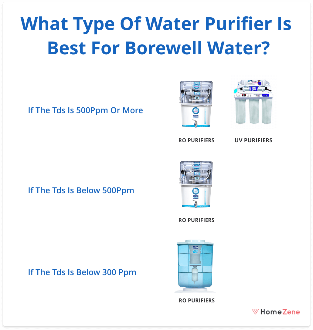 Which Water Purifier Is Best For Bore Well Water?