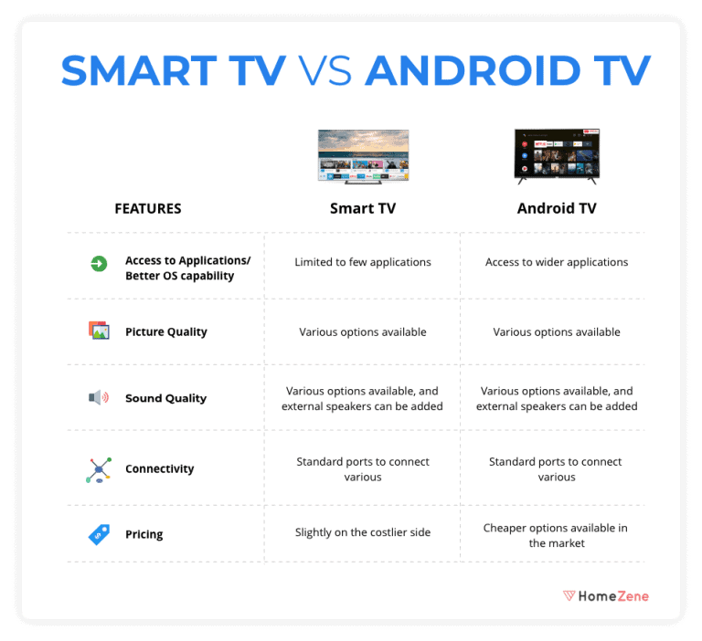 Android TV vs Smart TV Which Is Better?