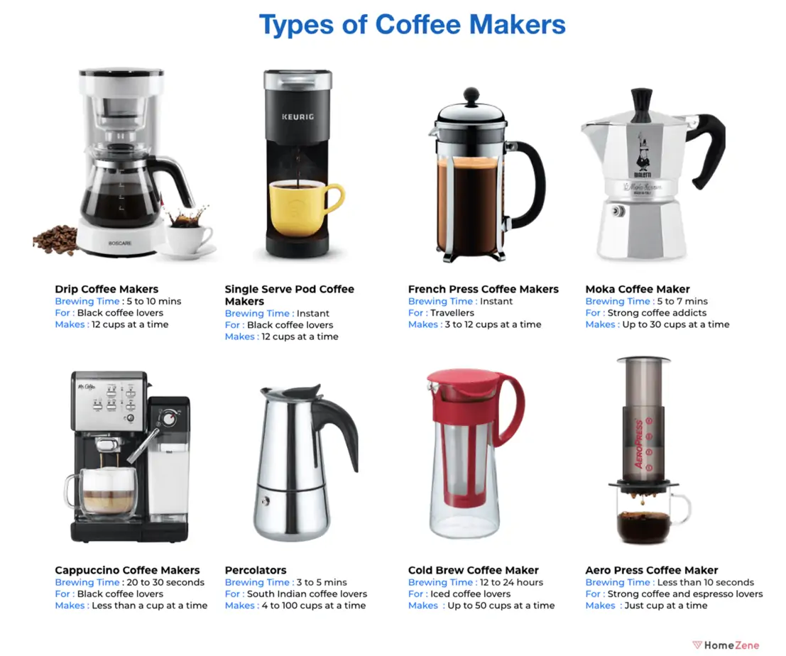 Types of coffee makers